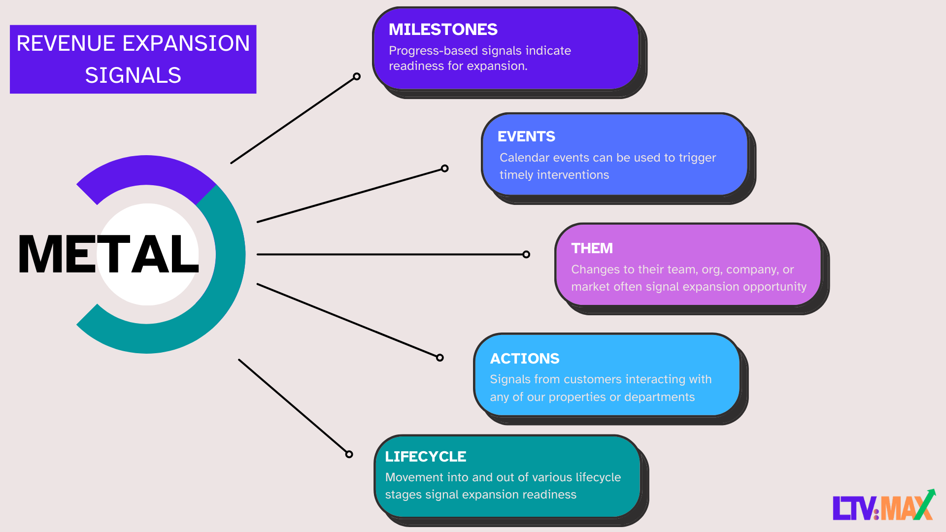 METAL Revenue Expansion Signals diagram: Milestones (progress-based signals indicate readiness for expansion), Events (calendar events trigger timely interventions), Them (changes to their team, org, company, or market signal expansion opportunity), Actions (signals from customers interacting with any property or department), Lifecycle (movement into and out of lifecycle stages signals expansion readiness)